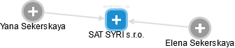SAT SYRI s.r.o. - náhled vizuálního zobrazení vztahů obchodního rejstříku