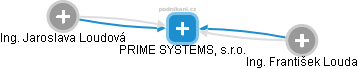 PRIME SYSTEMS, s.r.o. - náhled vizuálního zobrazení vztahů obchodního rejstříku