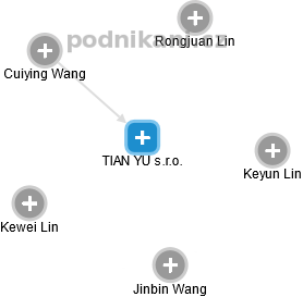 TIAN YU s.r.o. - náhled vizuálního zobrazení vztahů obchodního rejstříku