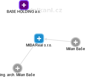 MIBA Real s.r.o. - náhled vizuálního zobrazení vztahů obchodního rejstříku