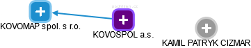 KOVOSPOL a.s. - náhled vizuálního zobrazení vztahů obchodního rejstříku