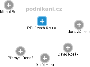 RDI Czech 6 s.r.o. - náhled vizuálního zobrazení vztahů obchodního rejstříku
