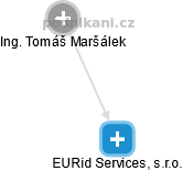 EURid Services, s.r.o. - náhled vizuálního zobrazení vztahů obchodního rejstříku