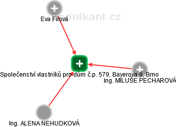 Společenství vlastníků pro dům č.p. 579, Bayerova 9, Brno - náhled vizuálního zobrazení vztahů obchodního rejstříku