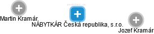 NÁBYTKÁR Česká republika, s.r.o. - náhled vizuálního zobrazení vztahů obchodního rejstříku