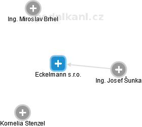 Eckelmann s.r.o. - náhled vizuálního zobrazení vztahů obchodního rejstříku
