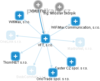 VFT, s.r.o. - náhled vizuálního zobrazení vztahů obchodního rejstříku