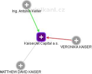 KaiserJet Capital a.s. - náhled vizuálního zobrazení vztahů obchodního rejstříku
