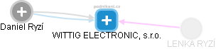 WITTIG ELECTRONIC, s.r.o. - náhled vizuálního zobrazení vztahů obchodního rejstříku