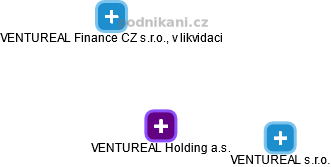 VENTUREAL Holding a.s. - náhled vizuálního zobrazení vztahů obchodního rejstříku