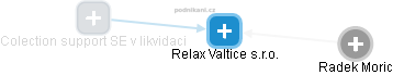 Relax Valtice s.r.o. - náhled vizuálního zobrazení vztahů obchodního rejstříku