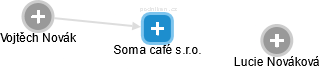 Soma café s.r.o. - náhled vizuálního zobrazení vztahů obchodního rejstříku
