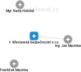 1. Břeclavská bezpečnostní s.r.o. - náhled vizuálního zobrazení vztahů obchodního rejstříku
