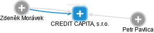 CREDIT CAPITAL, s.r.o. - náhled vizuálního zobrazení vztahů obchodního rejstříku