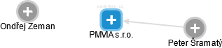 PMVIA s.r.o. - náhled vizuálního zobrazení vztahů obchodního rejstříku