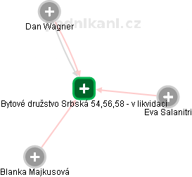 Bytové družstvo Srbská 54,56,58 - v likvidaci - náhled vizuálního zobrazení vztahů obchodního rejstříku
