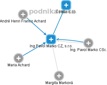 Ing.Pavol Marko CZ, s.r.o. - náhled vizuálního zobrazení vztahů obchodního rejstříku