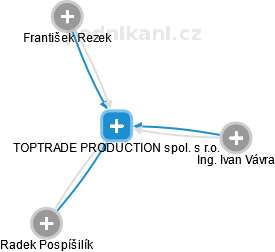 TOPTRADE PRODUCTION spol. s r.o. - náhled vizuálního zobrazení vztahů obchodního rejstříku