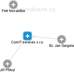 ComIT services s.r.o. - náhled vizuálního zobrazení vztahů obchodního rejstříku
