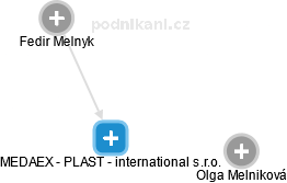 MEDAEX - PLAST - international s.r.o. - náhled vizuálního zobrazení vztahů obchodního rejstříku