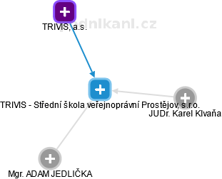 TRIVIS - Střední škola veřejnoprávní Prostějov, s.r.o. - náhled vizuálního zobrazení vztahů obchodního rejstříku