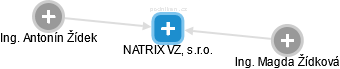NATRIX VZ, s.r.o. - náhled vizuálního zobrazení vztahů obchodního rejstříku