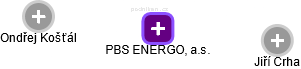 PBS ENERGO, a.s. - náhled vizuálního zobrazení vztahů obchodního rejstříku