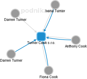 Turner Cook s.r.o. - náhled vizuálního zobrazení vztahů obchodního rejstříku