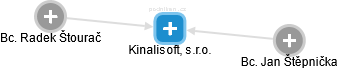 Kinalisoft, s.r.o. - náhled vizuálního zobrazení vztahů obchodního rejstříku