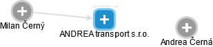 ANDREA transport s.r.o. - náhled vizuálního zobrazení vztahů obchodního rejstříku