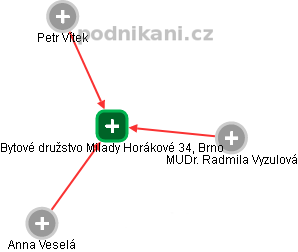 Bytové družstvo Milady Horákové 34, Brno - náhled vizuálního zobrazení vztahů obchodního rejstříku