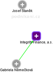 Integrity Finance, a.s. - náhled vizuálního zobrazení vztahů obchodního rejstříku