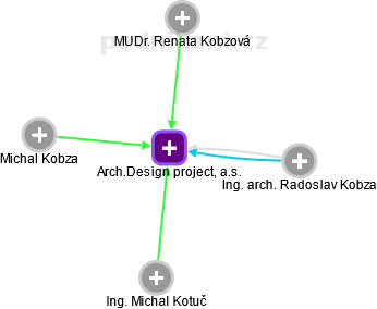 Arch.Design project, a.s. - náhled vizuálního zobrazení vztahů obchodního rejstříku