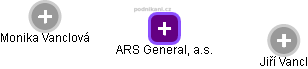 ARS General, a.s. - náhled vizuálního zobrazení vztahů obchodního rejstříku