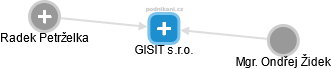 GISIT s.r.o. - náhled vizuálního zobrazení vztahů obchodního rejstříku