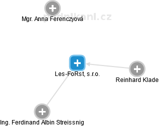 Les-FoRst, s.r.o. - náhled vizuálního zobrazení vztahů obchodního rejstříku