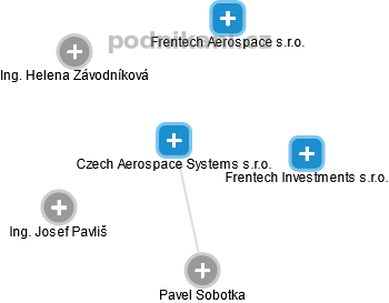 Czech Aerospace Systems s.r.o. - náhled vizuálního zobrazení vztahů obchodního rejstříku