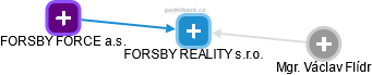 FORSBY REALITY s.r.o. - náhled vizuálního zobrazení vztahů obchodního rejstříku