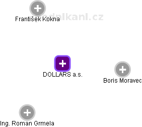 DOLLARS a.s. - náhled vizuálního zobrazení vztahů obchodního rejstříku