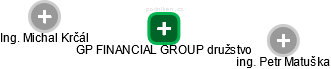 GP FINANCIAL GROUP družstvo - náhled vizuálního zobrazení vztahů obchodního rejstříku