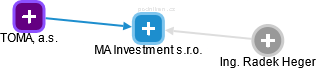 MA Investment s.r.o. - náhled vizuálního zobrazení vztahů obchodního rejstříku