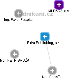 Extra Publishing, s.r.o. - náhled vizuálního zobrazení vztahů obchodního rejstříku