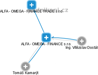 ALFA - OMEGA - FINANCE s.r.o. - náhled vizuálního zobrazení vztahů obchodního rejstříku