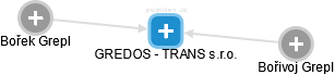 GREDOS - TRANS s.r.o. - náhled vizuálního zobrazení vztahů obchodního rejstříku