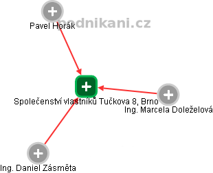 Společenství vlastníků Tučkova 8, Brno - náhled vizuálního zobrazení vztahů obchodního rejstříku