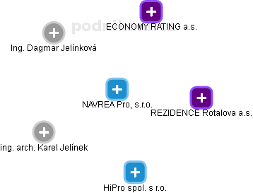 NAVREA Pro, s.r.o. - náhled vizuálního zobrazení vztahů obchodního rejstříku