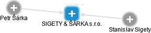 SIGETY & ŠÁRKA s.r.o. - náhled vizuálního zobrazení vztahů obchodního rejstříku