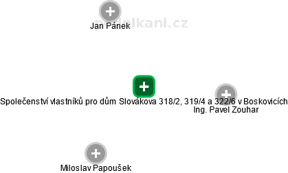 Společenství vlastníků pro dům Slovákova 318/2, 319/4 a 322/6 v Boskovicích - náhled vizuálního zobrazení vztahů obchodního rejstříku