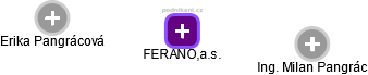 FERANO,a.s. - náhled vizuálního zobrazení vztahů obchodního rejstříku