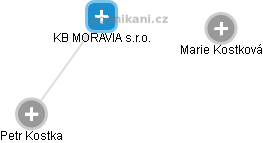 KB MORAVIA s.r.o. - náhled vizuálního zobrazení vztahů obchodního rejstříku
